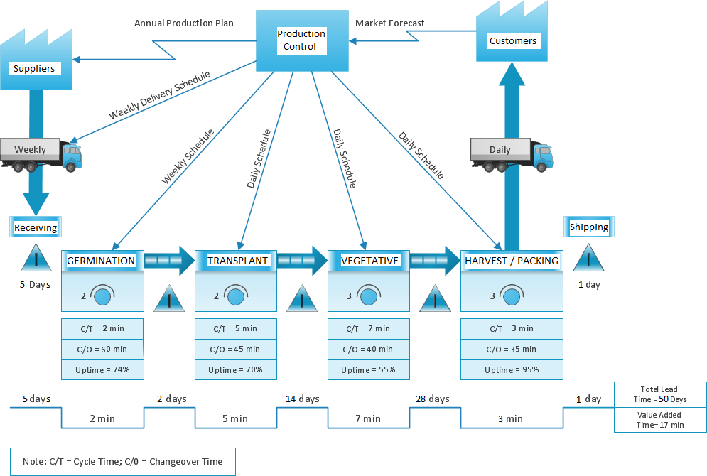 A value stream map showcasing the process of indoor lettuce farming. The map illustrates various stages of lettuce production, including seedling preparation, planting, nutrient supply, irrigation, monitoring, and harvesting. It highlights the flow of materials, information, and actions involved in each stage, providing a visual representation of the streamlined workflow for efficient lettuce cultivation in an indoor farming environment.